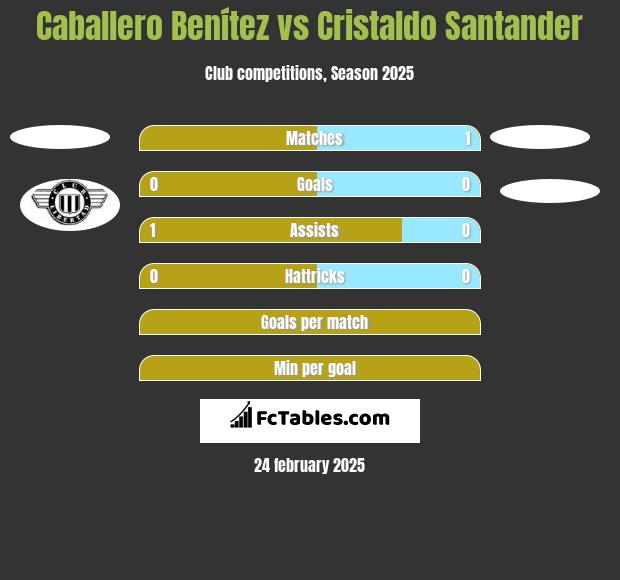 Caballero Benítez vs Cristaldo Santander h2h player stats