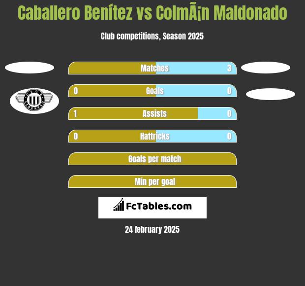 Caballero Benítez vs ColmÃ¡n Maldonado h2h player stats