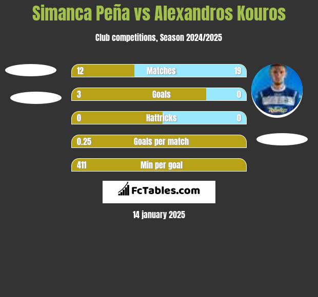 Simanca Peña vs Alexandros Kouros h2h player stats