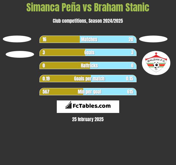 Simanca Peña vs Braham Stanic h2h player stats