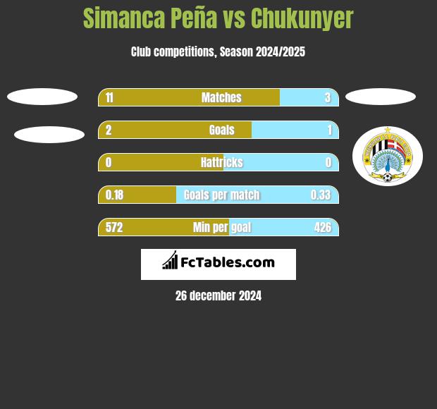 Simanca Peña vs Chukunyer h2h player stats