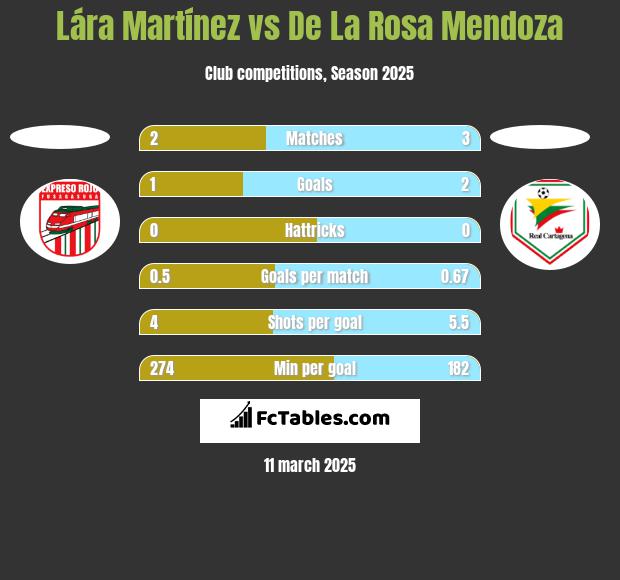 Lára Martínez vs De La Rosa Mendoza h2h player stats