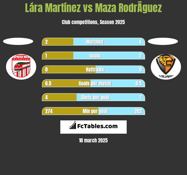 Lára Martínez vs Maza RodrÃ­guez h2h player stats