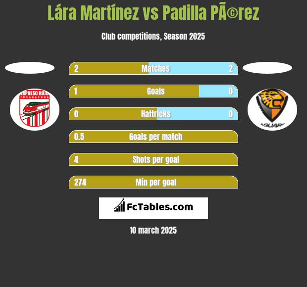 Lára Martínez vs Padilla PÃ©rez h2h player stats