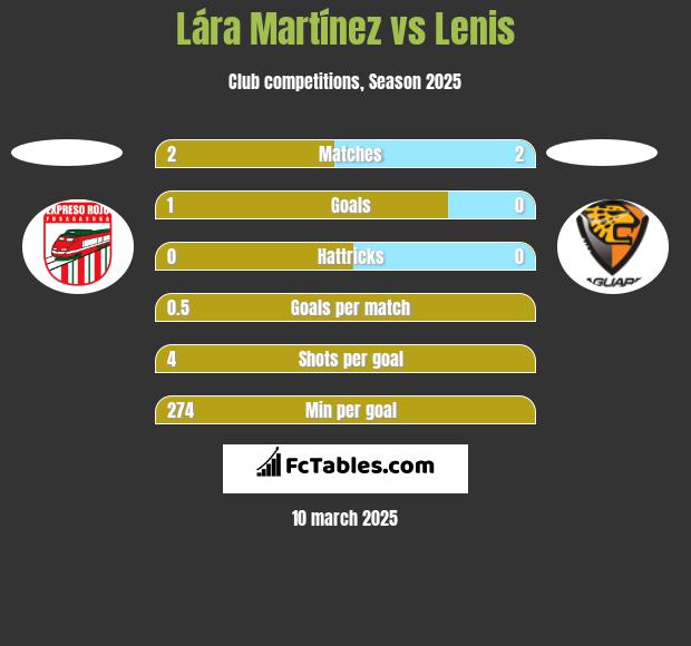 Lára Martínez vs Lenis h2h player stats