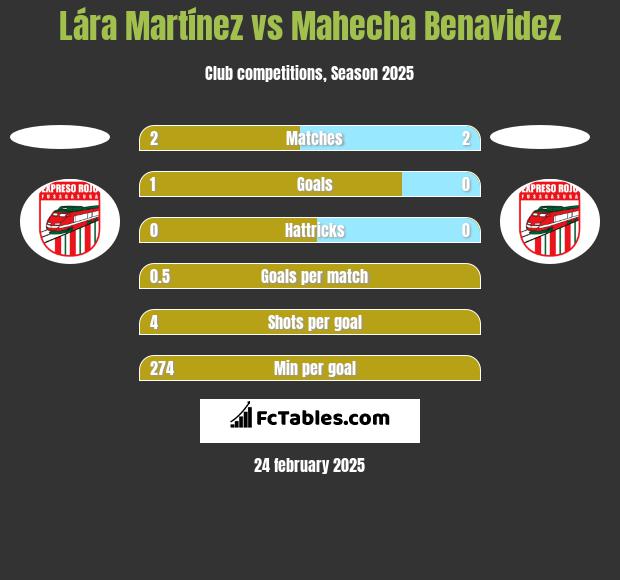 Lára Martínez vs Mahecha Benavidez h2h player stats