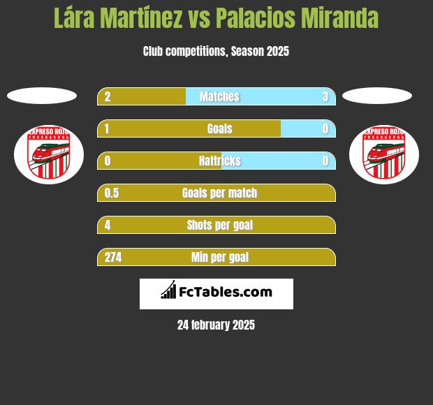 Lára Martínez vs Palacios Miranda h2h player stats