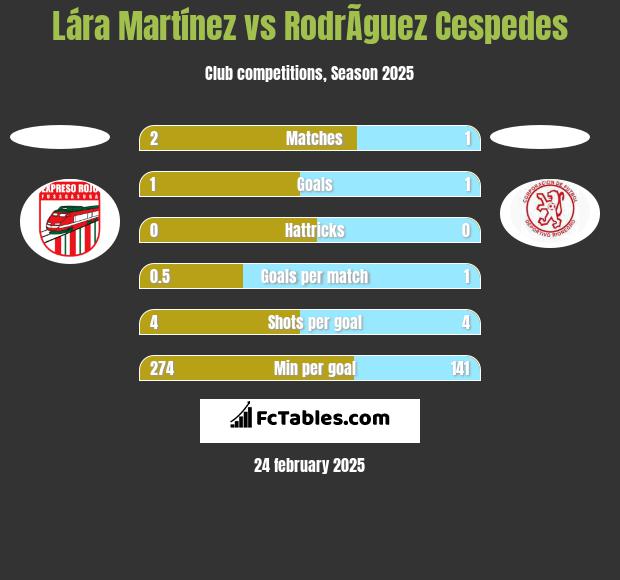 Lára Martínez vs RodrÃ­guez Cespedes h2h player stats