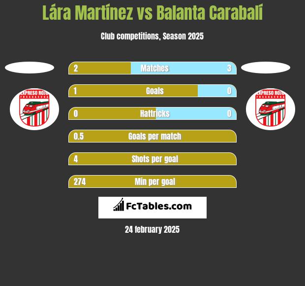 Lára Martínez vs Balanta Carabalí h2h player stats