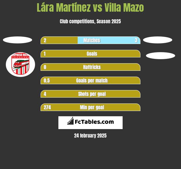 Lára Martínez vs Villa Mazo h2h player stats