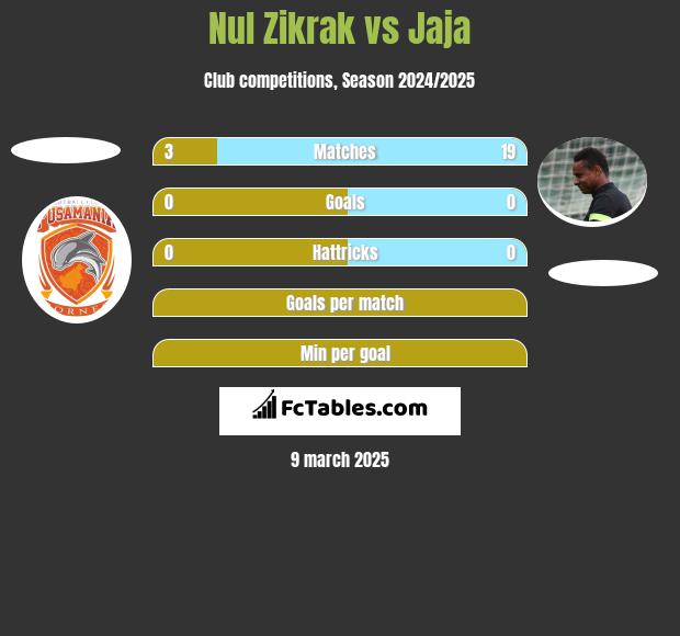 Nul Zikrak vs Jaja h2h player stats