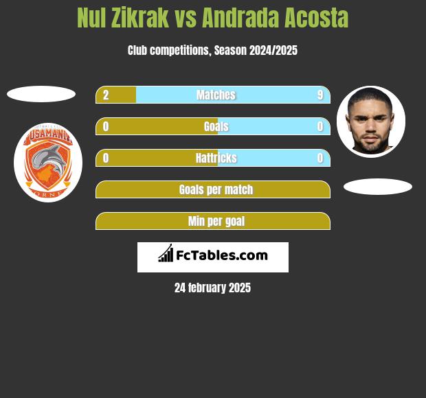 Nul Zikrak vs Andrada Acosta h2h player stats