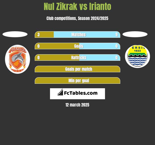 Nul Zikrak vs Irianto h2h player stats