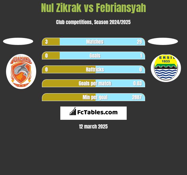 Nul Zikrak vs Febriansyah h2h player stats