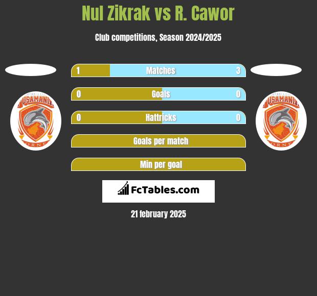 Nul Zikrak vs R. Cawor h2h player stats