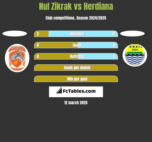 Nul Zikrak vs Herdiana h2h player stats