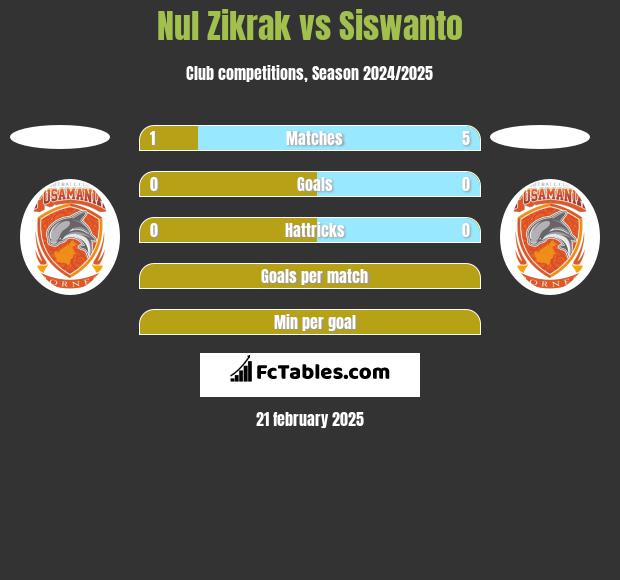 Nul Zikrak vs Siswanto h2h player stats