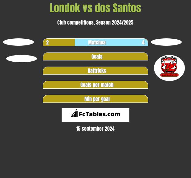 Londok vs dos Santos h2h player stats