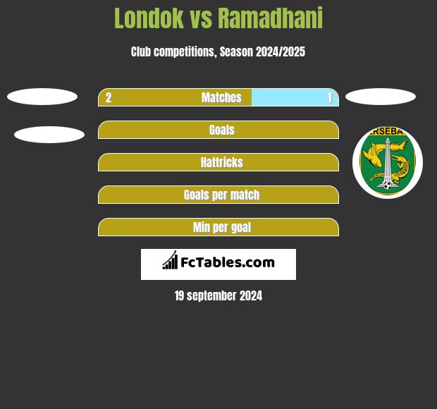 Londok vs Ramadhani h2h player stats