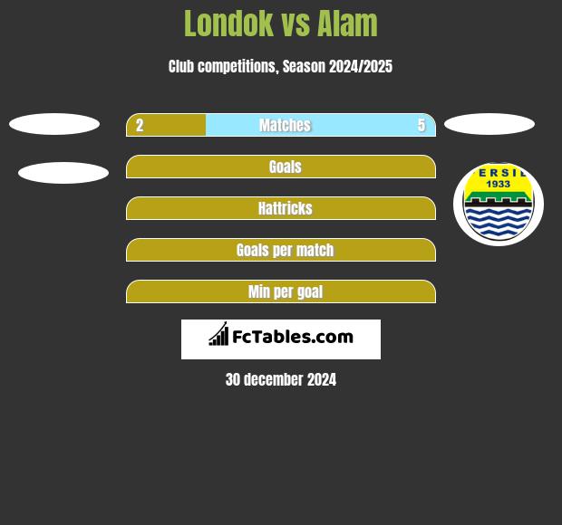 Londok vs Alam h2h player stats