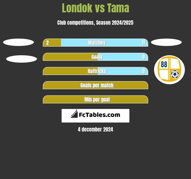 Londok vs Tama h2h player stats