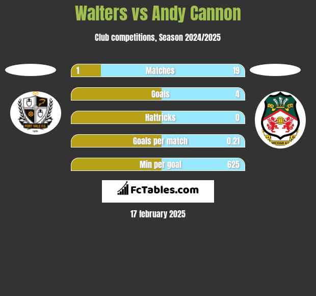 Walters vs Andy Cannon h2h player stats