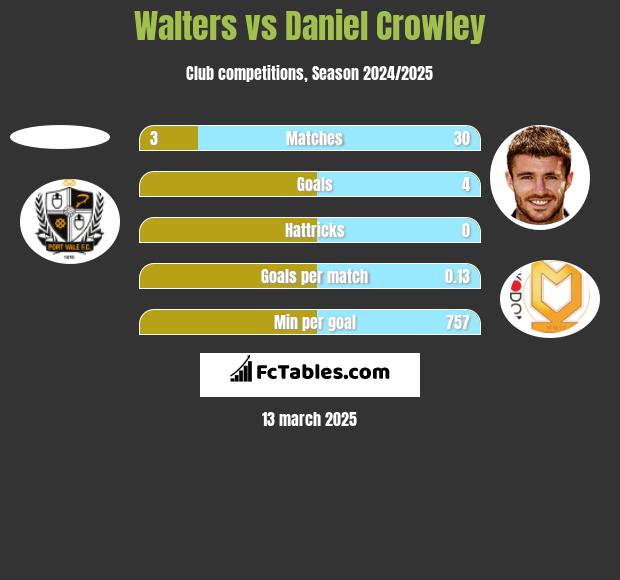 Walters vs Daniel Crowley h2h player stats