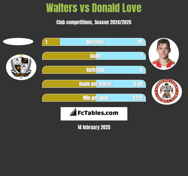 Walters vs Donald Love h2h player stats