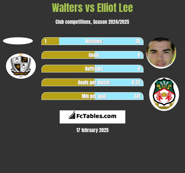 Walters vs Elliot Lee h2h player stats