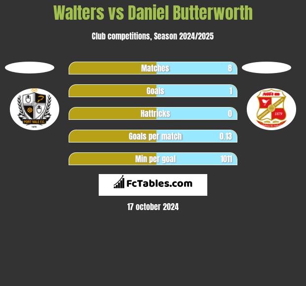 Walters vs Daniel Butterworth h2h player stats