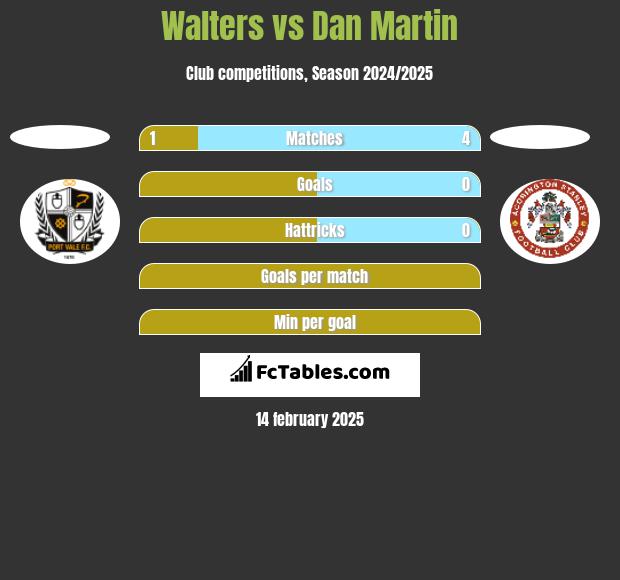 Walters vs Dan Martin h2h player stats