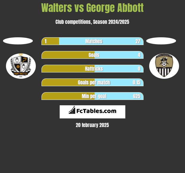 Walters vs George Abbott h2h player stats