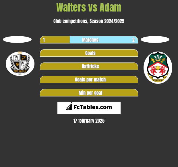 Walters vs Adam h2h player stats