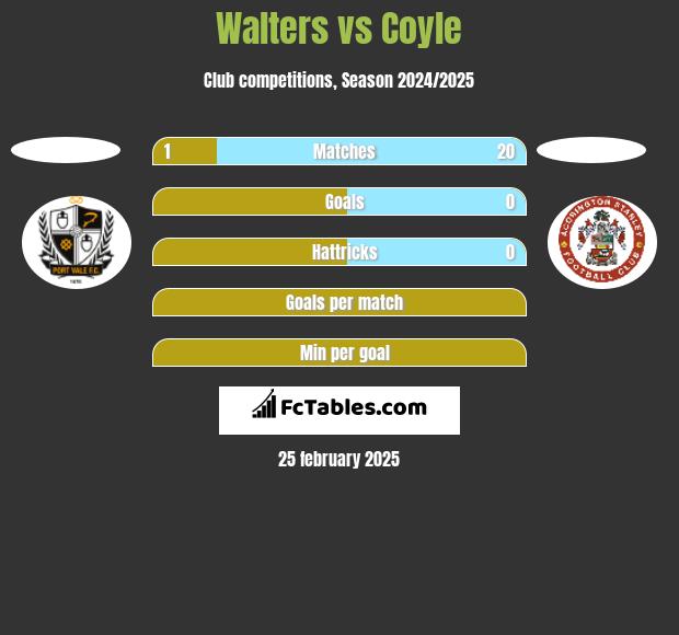 Walters vs Coyle h2h player stats