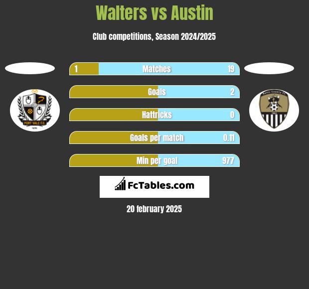 Walters vs Austin h2h player stats