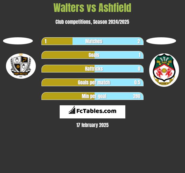 Walters vs Ashfield h2h player stats