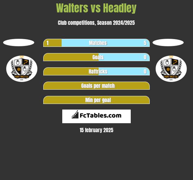 Walters vs Headley h2h player stats