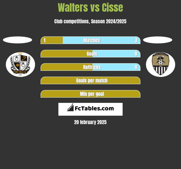 Walters vs Cisse h2h player stats