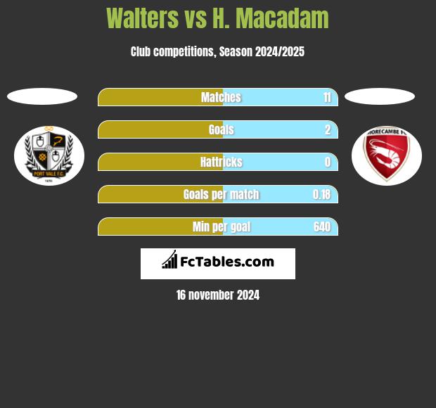 Walters vs H. Macadam h2h player stats