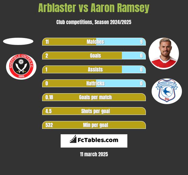 Arblaster vs Aaron Ramsey h2h player stats