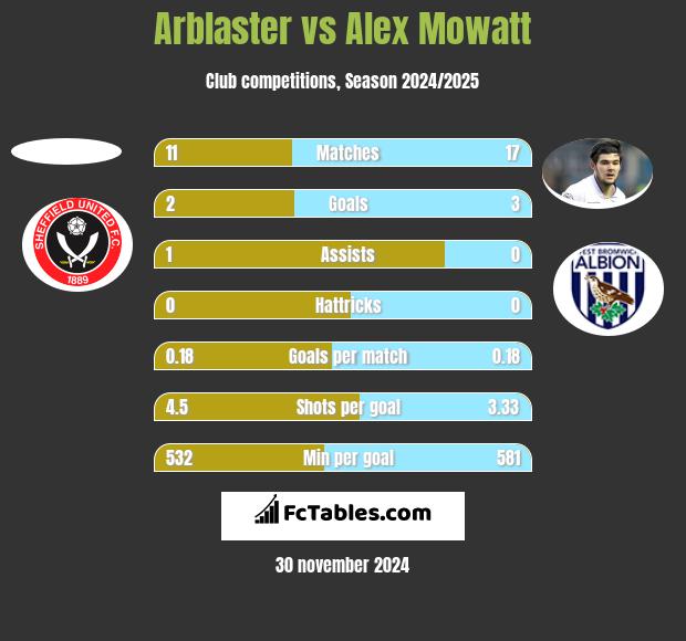 Arblaster vs Alex Mowatt h2h player stats