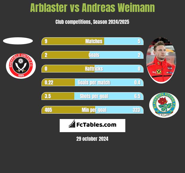 Arblaster vs Andreas Weimann h2h player stats