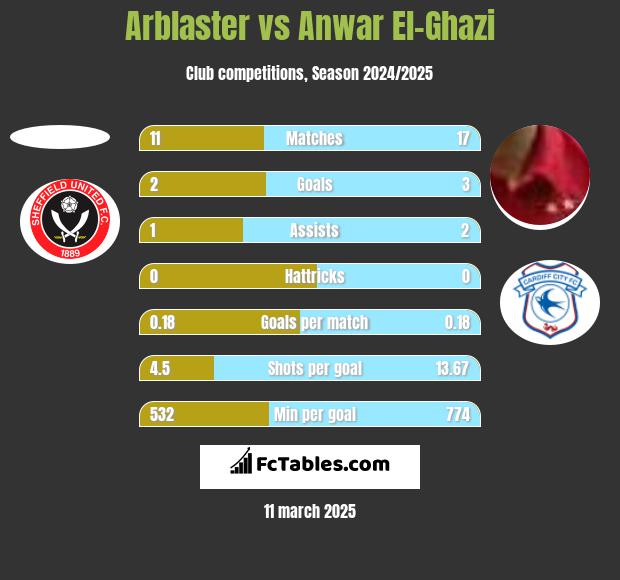 Arblaster vs Anwar El-Ghazi h2h player stats