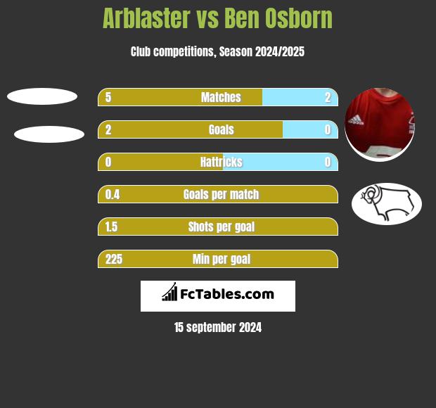 Arblaster vs Ben Osborn h2h player stats