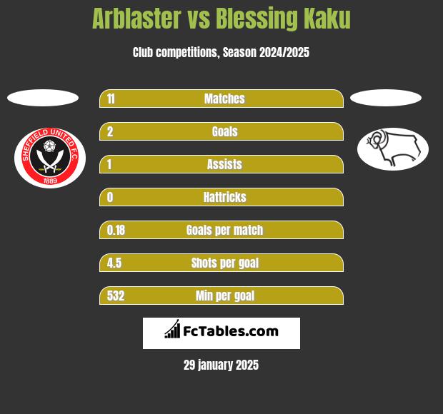 Arblaster vs Blessing Kaku h2h player stats