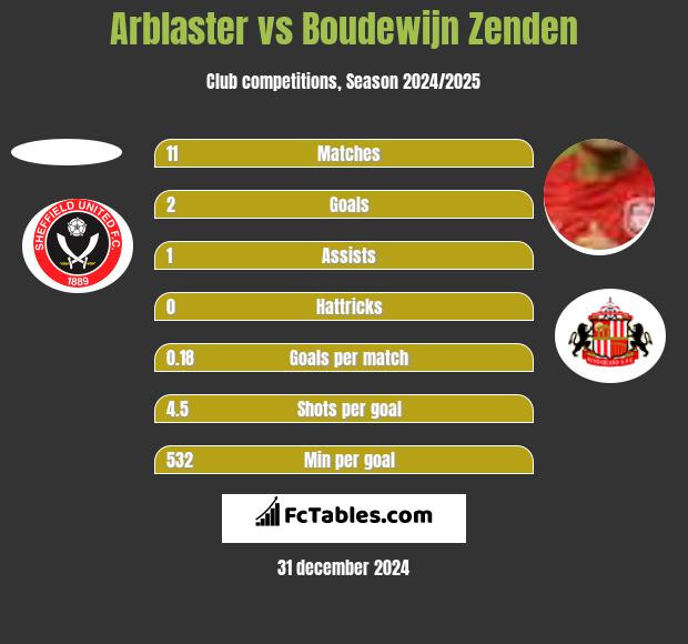 Arblaster vs Boudewijn Zenden h2h player stats