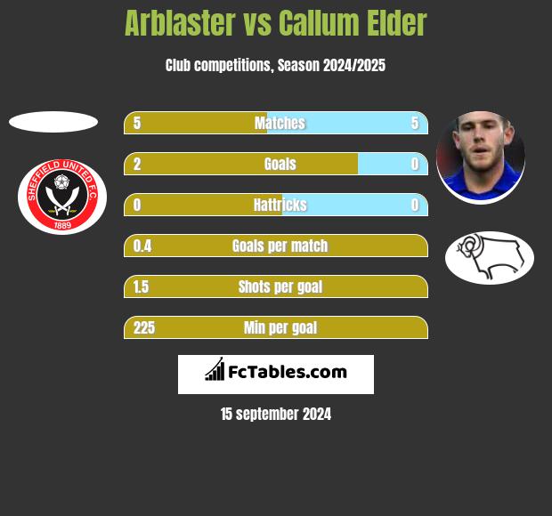 Arblaster vs Callum Elder h2h player stats