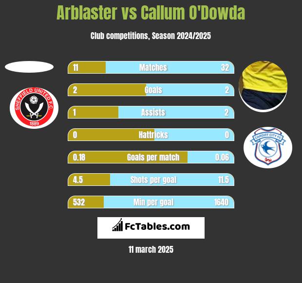 Arblaster vs Callum O'Dowda h2h player stats