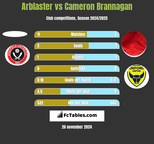 Arblaster vs Cameron Brannagan h2h player stats