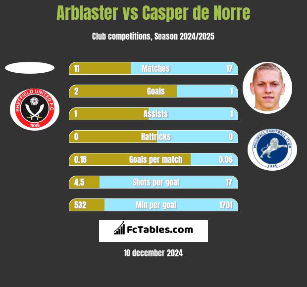 Arblaster vs Casper de Norre h2h player stats